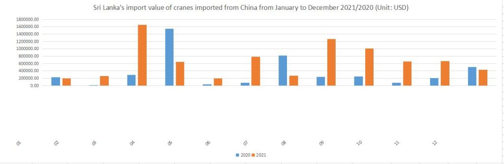 Sri Lanka's import value of cranes imported from China from January to December 2021/2020