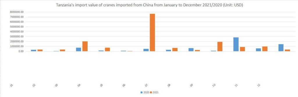 Tanzania's import value of cranes imported from China from January to December 2021/2020