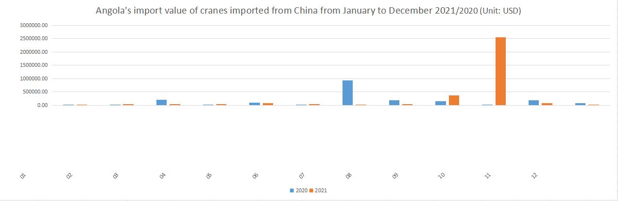 Angola's import value of cranes imported from China from January to December 2021