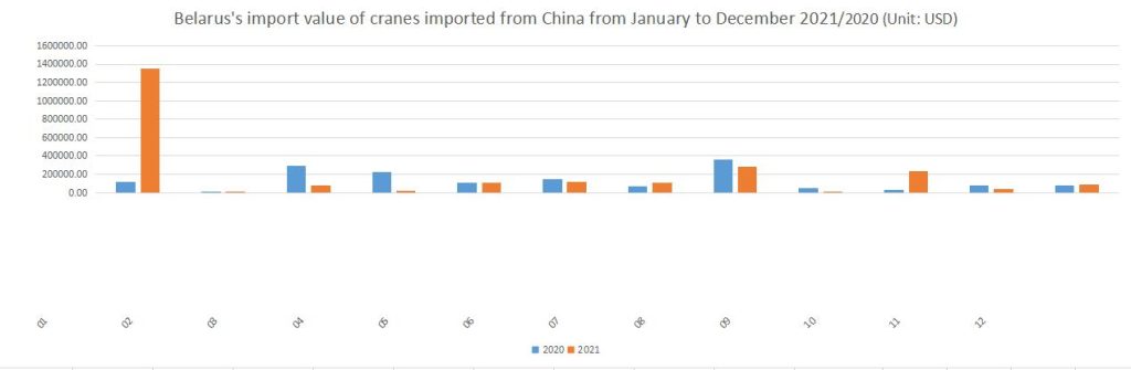 Belarus's import value of cranes imported from China from January to December 2021/2020