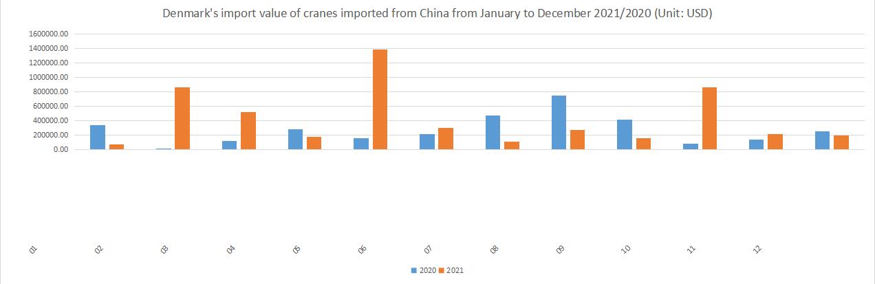 Denmark's import value of cranes imported from China from January to December 2021/2020