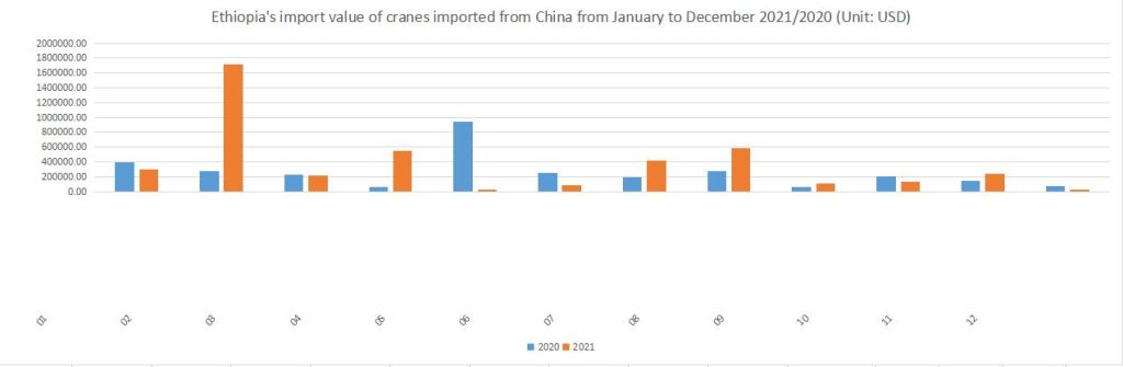 Ethiopia's import value of cranes imported from China from January to December 2021/2020