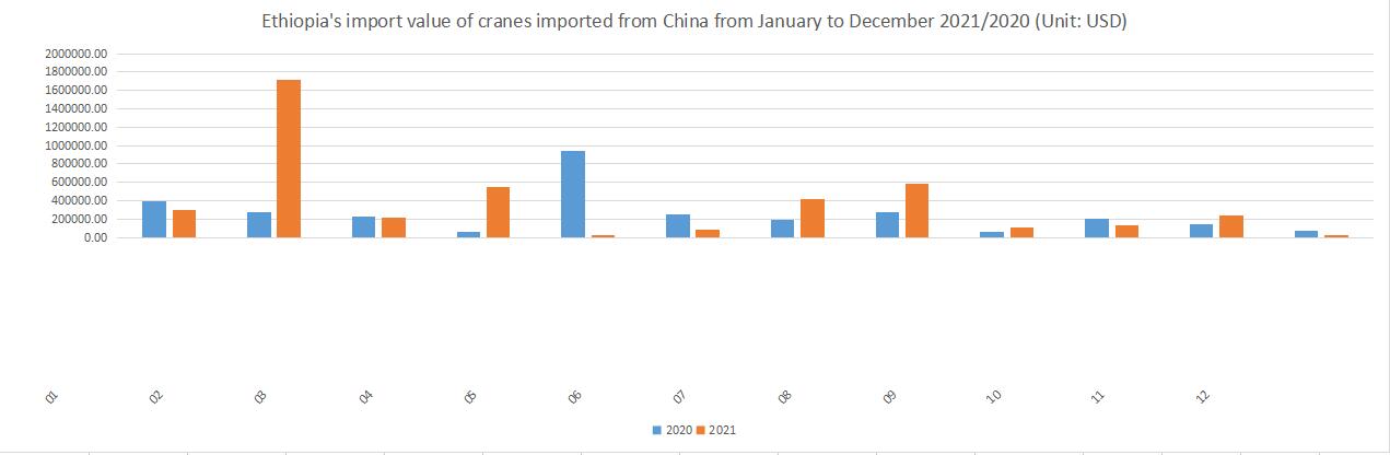 Ethiopia's import value of cranes imported from China from January to December 2021