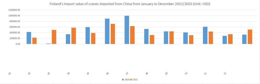 Finland's import value of cranes imported from China from January to December 2021/2020