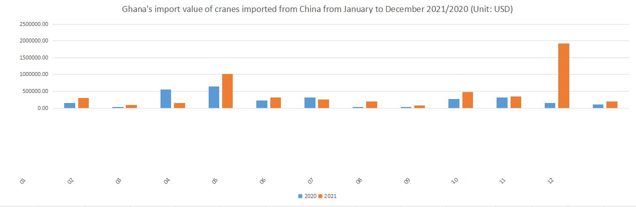 Ghana's import value of cranes imported from China from January to December 2021/2021