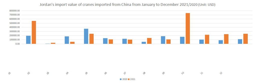 Jordan's import value of cranes imported from China from January to December 2021/2020