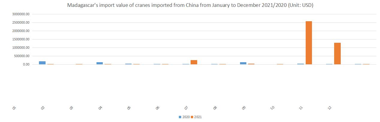 Madagascar's import value of cranes imported from China from January to December 2021/2020