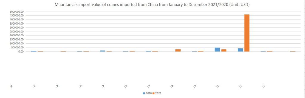 Mauritania's import value of cranes imported from China from January to December 2021/2020