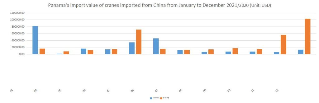 Panama's import value of cranes imported from China from January to December 2021/2020