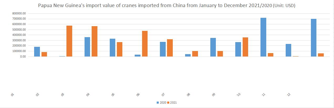 Papua New Guinea's import value of cranes imported from China from January to December 2021/2020