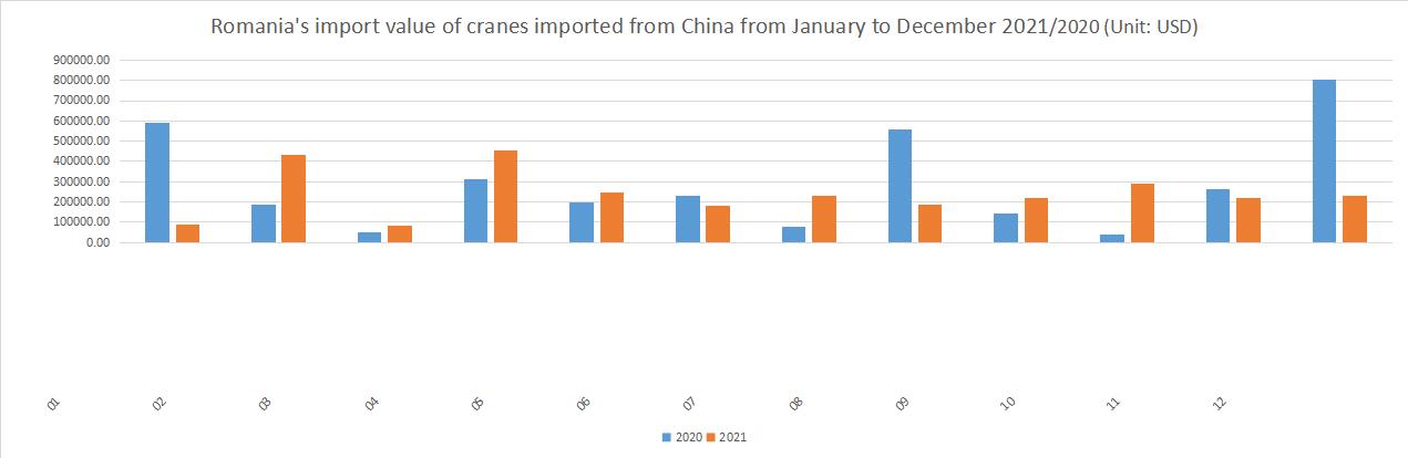 Romania's import value of cranes imported from China from January to December 2021/2020