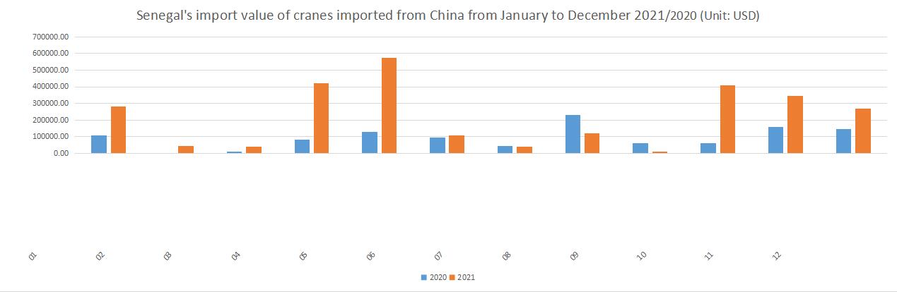 Senegal's import value of cranes imported from China from January to December 2021/2020