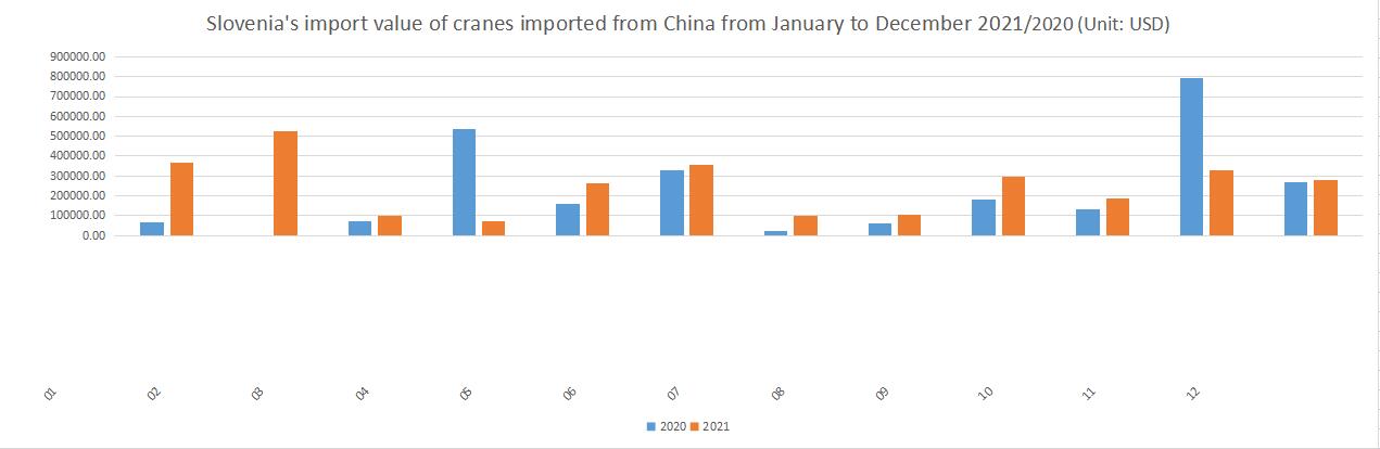 Slovenia's import value of cranes imported from China from January to December 2021/2020