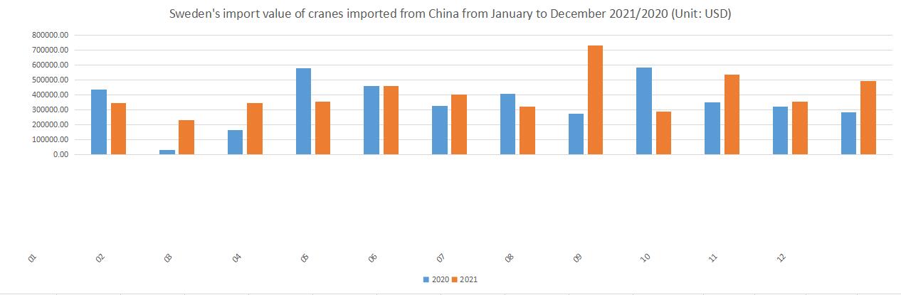 Sweden's import value of cranes imported from China from January to December 2021/2020