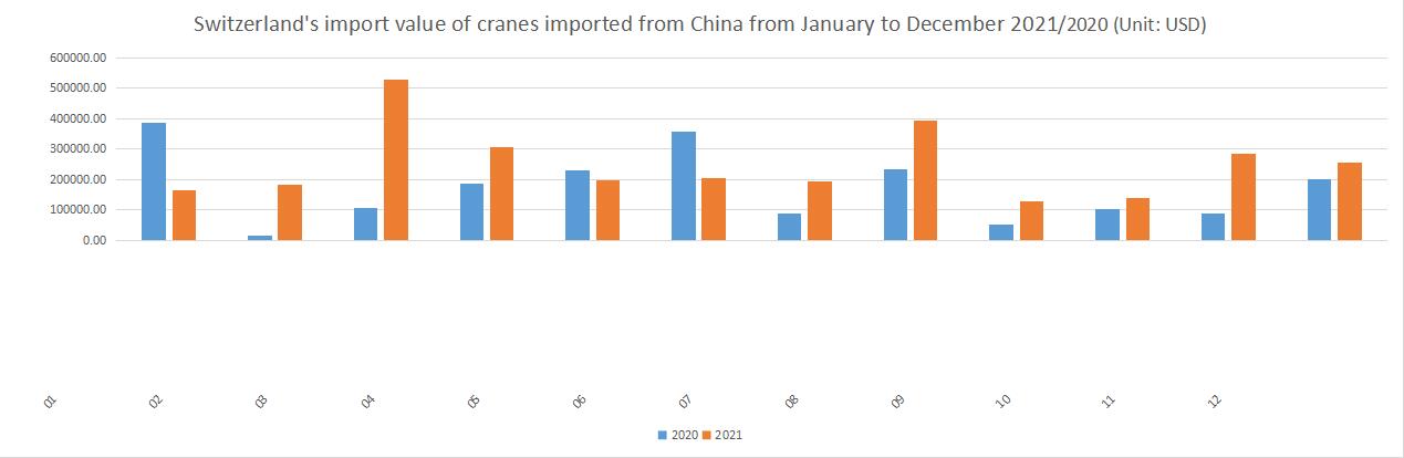 Switzerland's import value of cranes imported from China from January to December 2021/2020