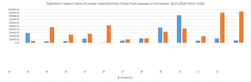 Tajikistan's import value of cranes imported from China from January to December 2021/2020