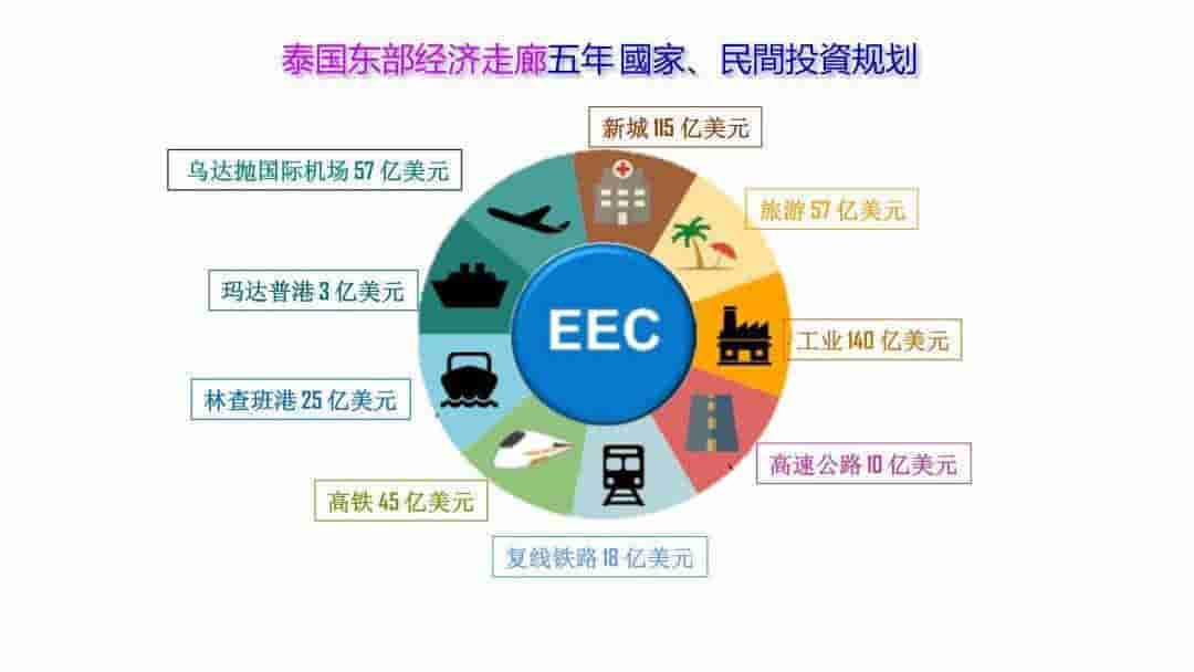 Thailand Eastern Economic Corridor