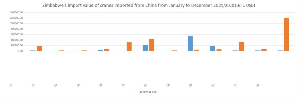 Zimbabwe's import value of cranes imported from China from January to December 2021/2020