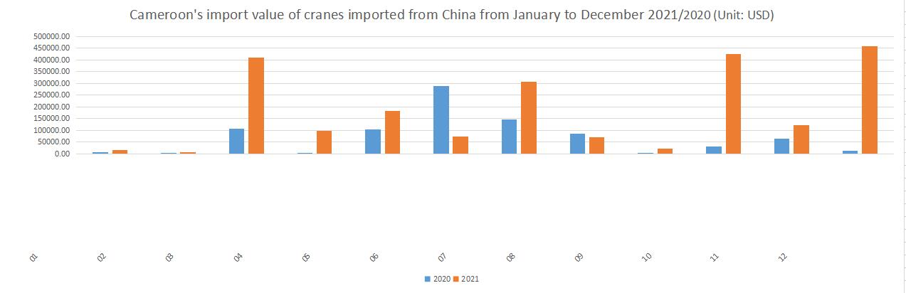 Cameroon's import value of cranes imported from China from January to December 2021/2020