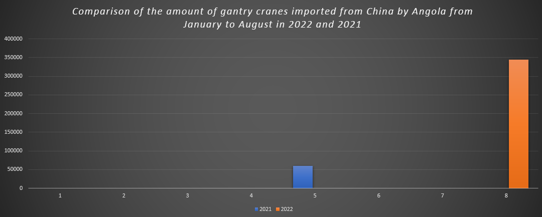 Comparison of the amount of gantry cranes imported from China by Angola from January to August in 2022 and 2021