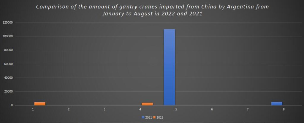 Comparison of the amount of gantry cranes imported from China by Argentina from January to August in 2022 and 2021