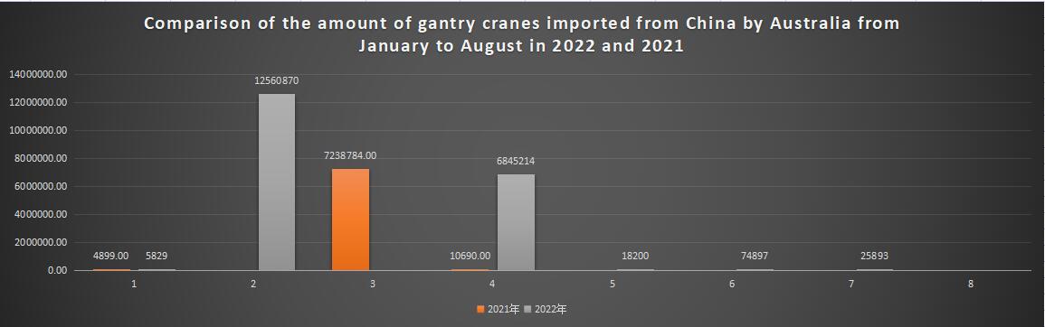 Comparison of the amount of gantry cranes imported from China by Australia from January to August in 2022 and 2021