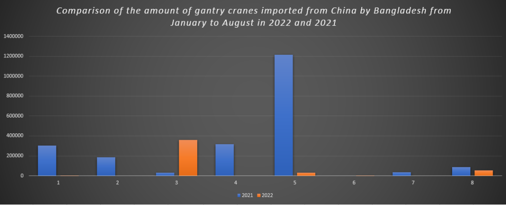 Comparison of the amount of gantry cranes imported from China by Bangladesh from January to August in 2022 and 2021