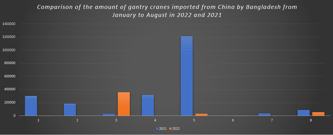 Comparison of the amount of gantry cranes imported from China by Bangladesh from January to August in 2022 and 2021