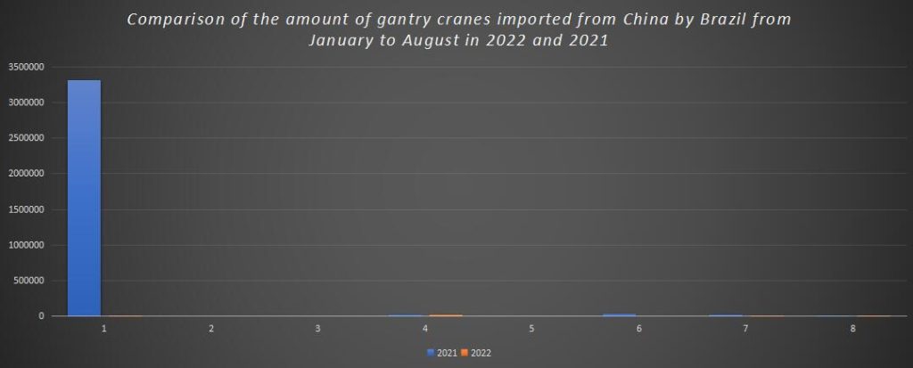 Comparison of the amount of gantry cranes imported from China by Brazil from January to August in 2022 and 2021