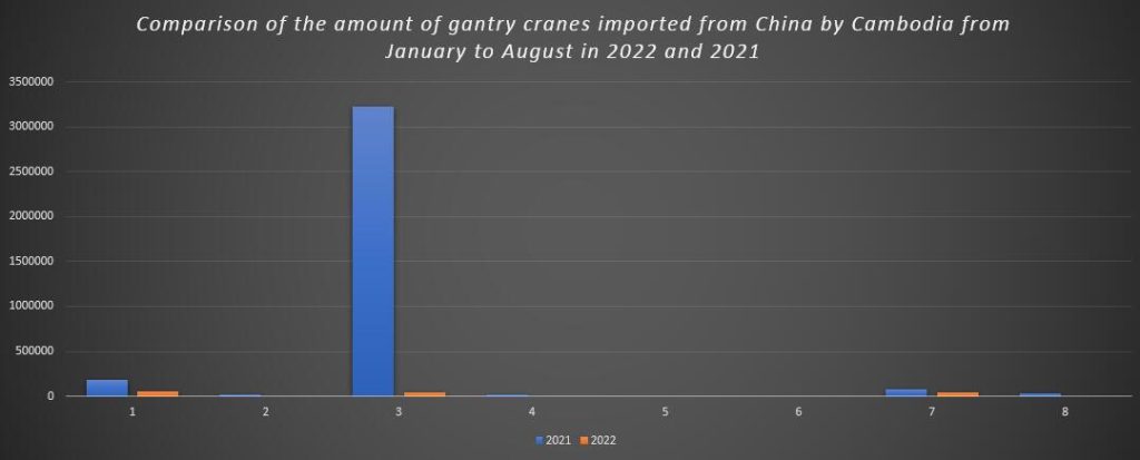 Comparison of the amount of gantry cranes imported from China by Cambodia from January to August in 2022 and 2021