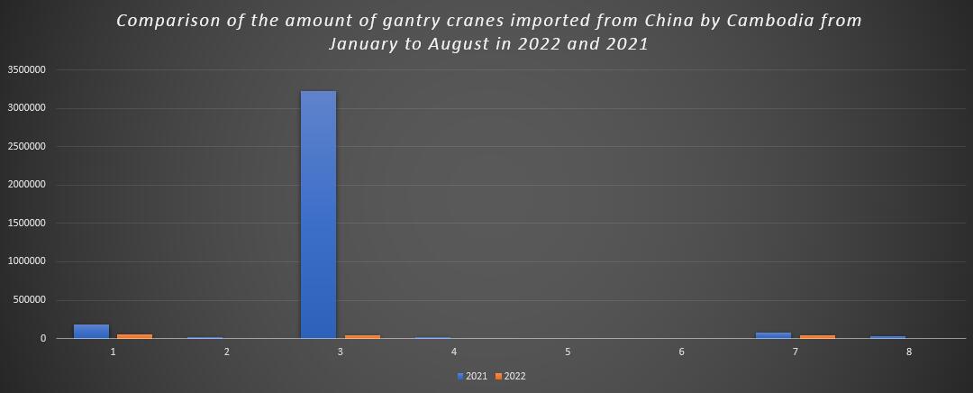 Comparison of the amount of gantry cranes imported from China by Cambodia from January to August in 2022 and 2021