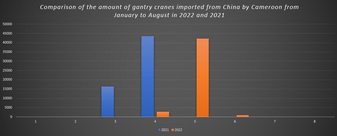 Comparison of the amount of gantry cranes imported from China by Cameroon from January to August in 2022 and 2021