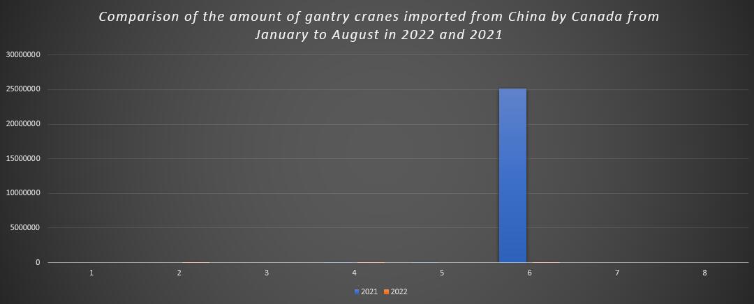 Comparison of the amount of gantry cranes imported from China by Canada from January to August in 2022 and 2021