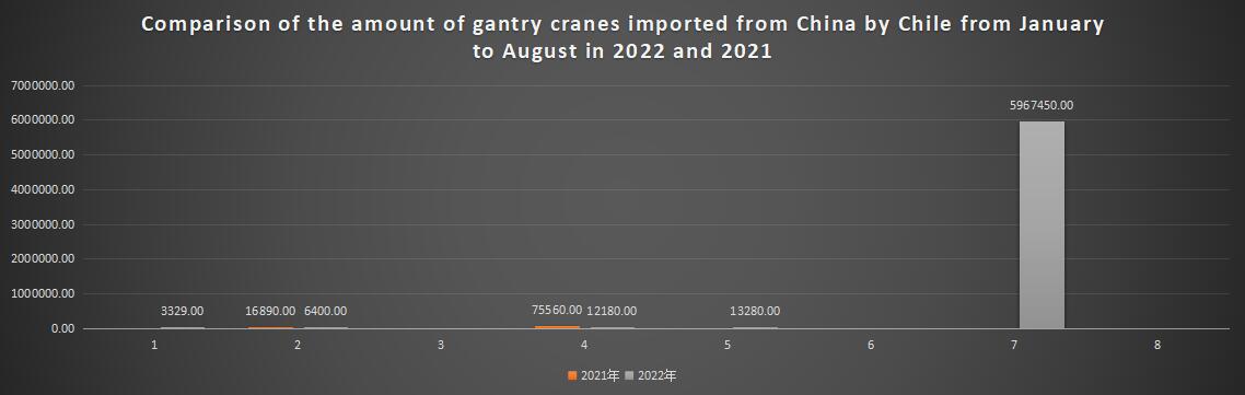 Comparison of the amount of gantry cranes imported from China by Chile from January to August in 2022 and 2021