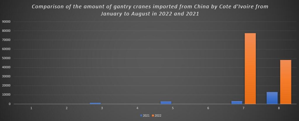 Comparison of the amount of gantry cranes imported from China by Cote d'Ivoire from January to August in 2022 and 2021