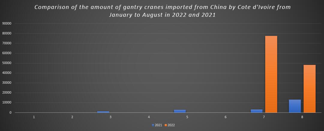 Comparison of the amount of gantry cranes imported from China by Cote d'Ivoire from January to August in 2022 and 2021