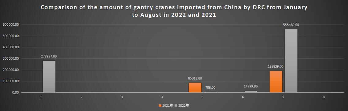 Comparison of the amount of gantry cranes imported from China by DRC from January to August in 2022 and 2021