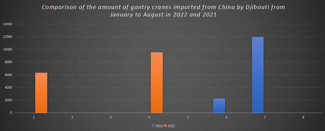 Comparison of the amount of gantry cranes imported from China by Djibouti from January to August in 2022 and 2021