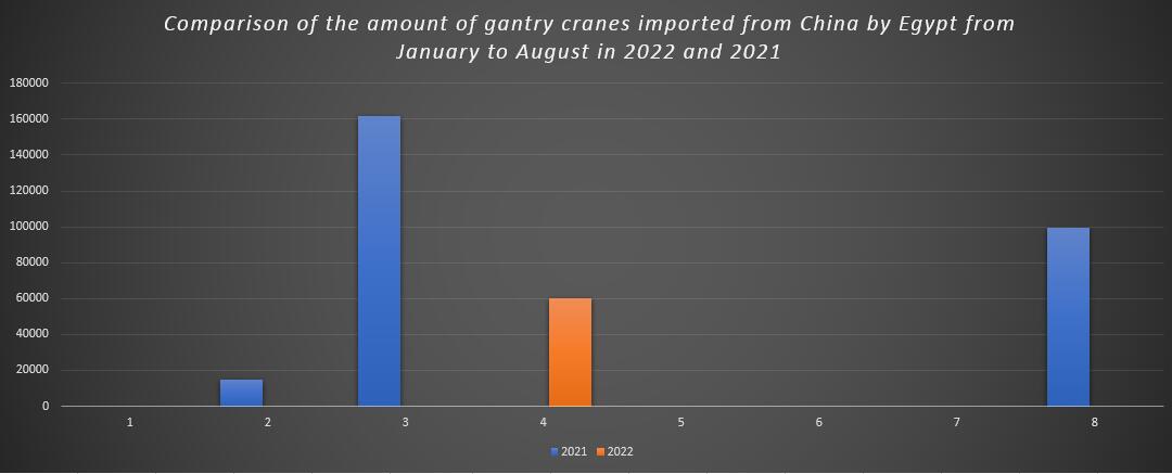 Comparison of the amount of gantry cranes imported from China by Egypt from January to August in 2022 and 2021