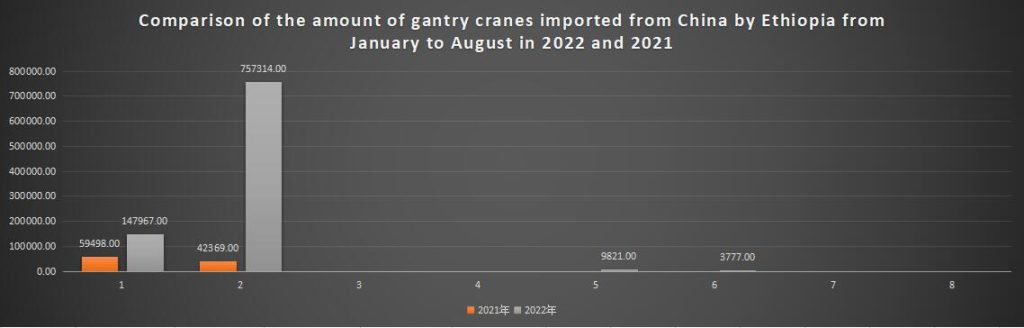 Comparison of the amount of gantry cranes imported from China by Ethiopia from January to August in 2022 and 2021