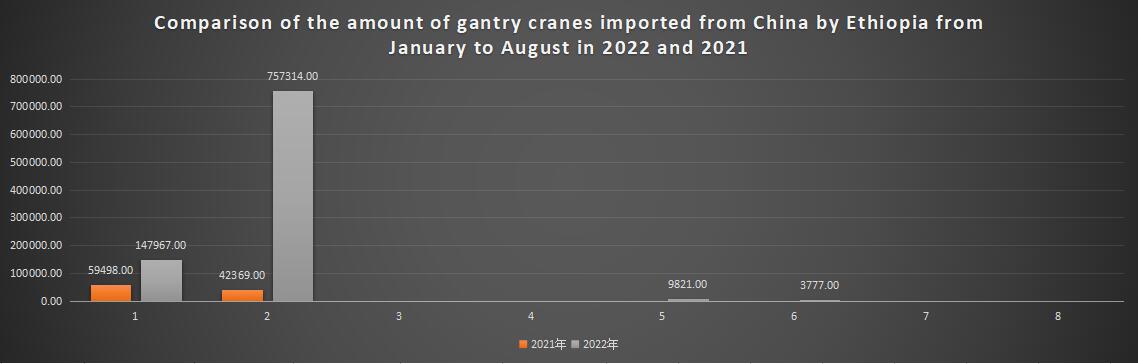 Comparison of the amount of gantry cranes imported from China by Ethiopia from January to August in 2022 and 2021