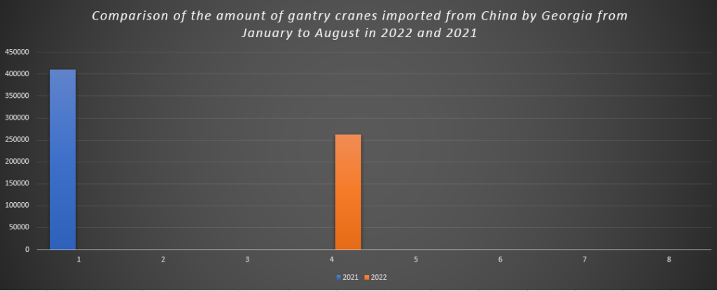 Comparison of the amount of gantry cranes imported from China by Georgia from January to August in 2022 and 2021