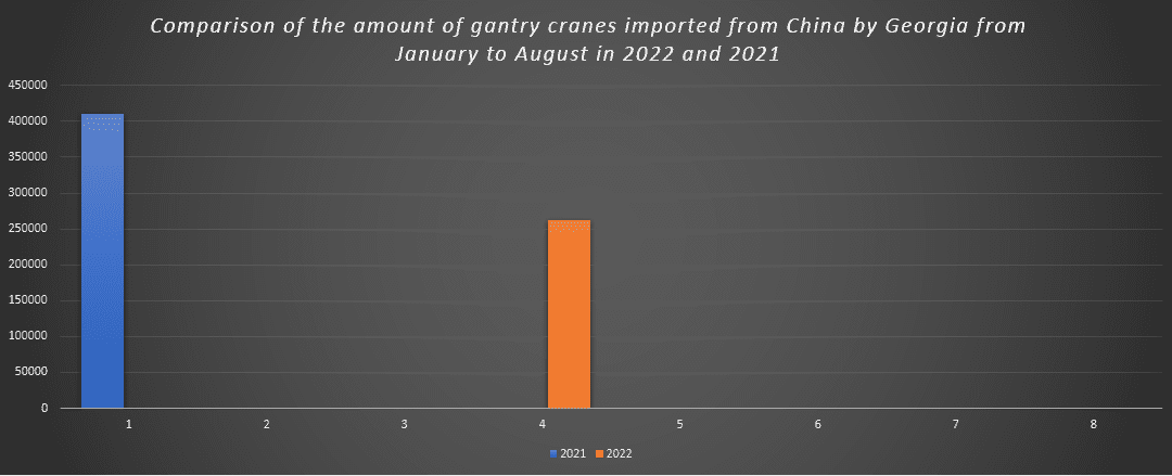 Comparison of the amount of gantry cranes imported from China by Georgia from January to August in 2022 and 2021