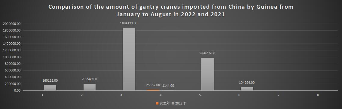 Comparison of the amount of gantry cranes imported from China by Guinea from January to August in 2022 and 2021