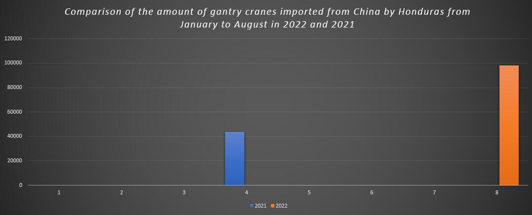 Comparison of the amount of gantry cranes imported from China by Honduras from January to August in 2022 and 2021