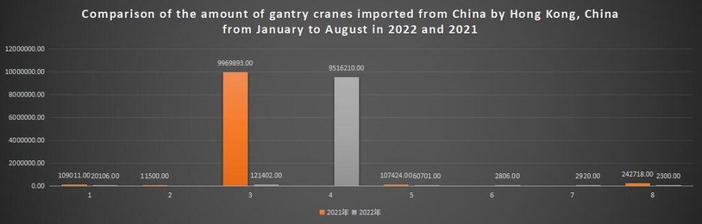 Comparison of the amount of gantry cranes imported from China by Hong Kong, China from January to August in 2022 and 2021