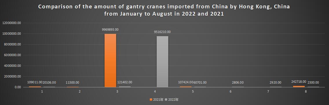 Comparison of the amount of gantry cranes imported from China by Hong Kong, China from January to August in 2022 and 2021