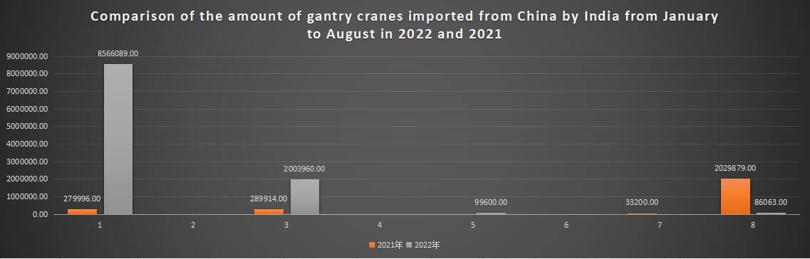 Comparison of the amount of gantry cranes imported from China by India from January to August in 2022 and 2021