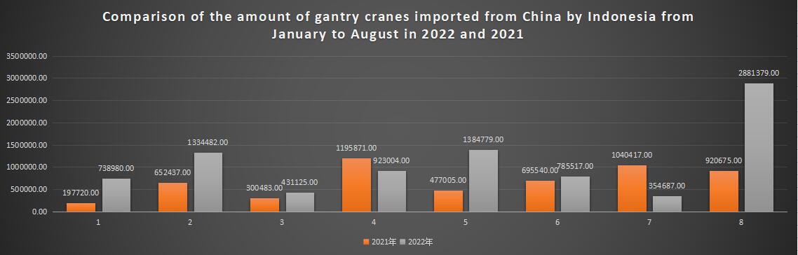 Comparison of the amount of gantry cranes imported from China by Indonesia from January to August in 2022 and 2021