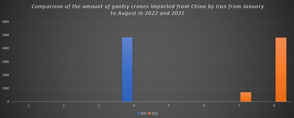 Comparison of the amount of gantry cranes imported from China by Iran from January to August in 2022 and 2021